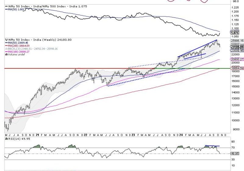  Bearish Trend Alert: NIFTY Breaks Support and Pushes Resistance Down