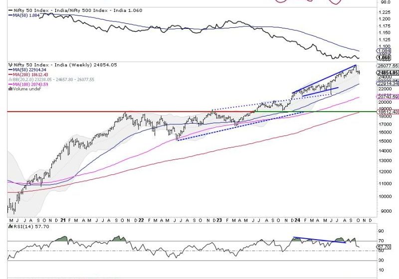  Unlocking NIFTY’s Potential: What Lies Ahead This Week!