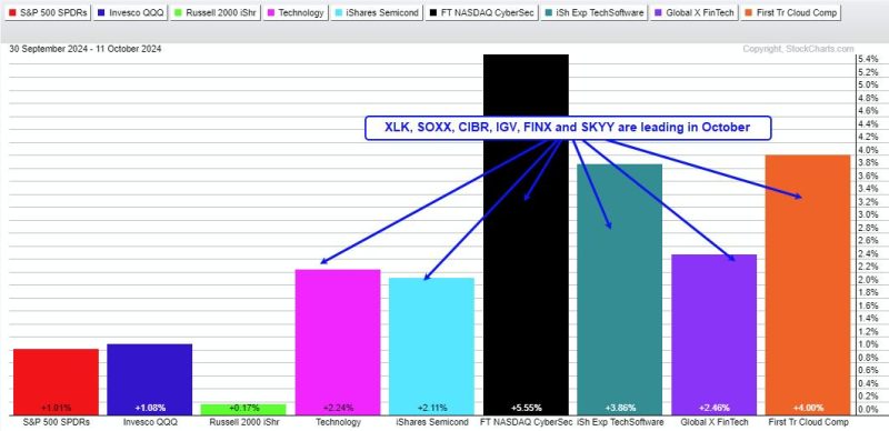  Riding the Wave: Cybersecurity ETF Surges into a New Trending Phase