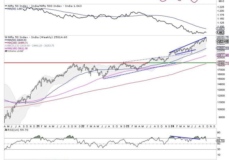  Navigating the Week Ahead: Gain Insight on Market Trends and Keep an Eye on Nifty’s Climb