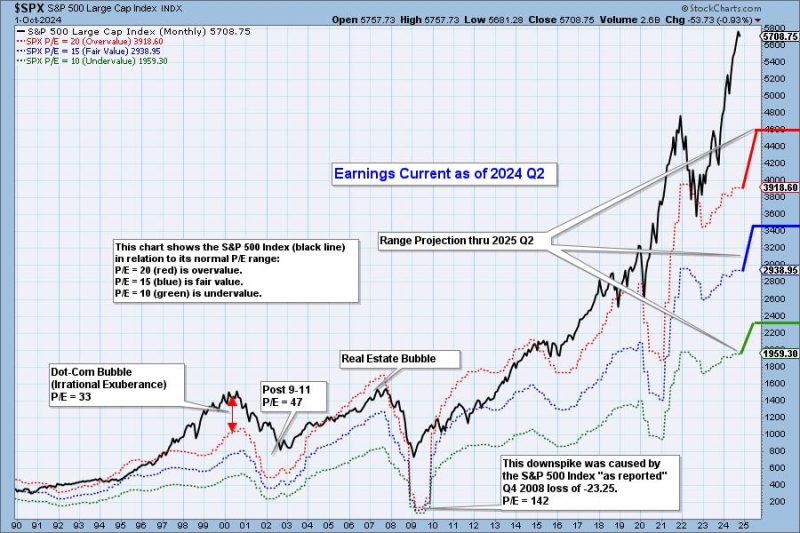  Market Frenzy: 2024 Q2 Earnings Confirm Major Overvaluation