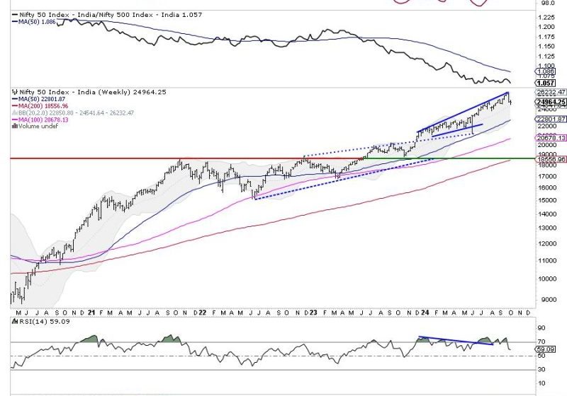  Navigate the Week Ahead: Nifty’s Consolidation Strategy and Key Level Alerts