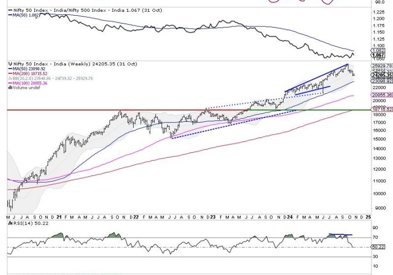  Ready for the Week: NIFTY Gears Up for a Stable Start but Braces for Selling Pressure!