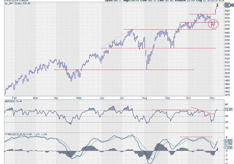  SPY’s Comeback Trail: Three Sectors Driving the Offensive Charge