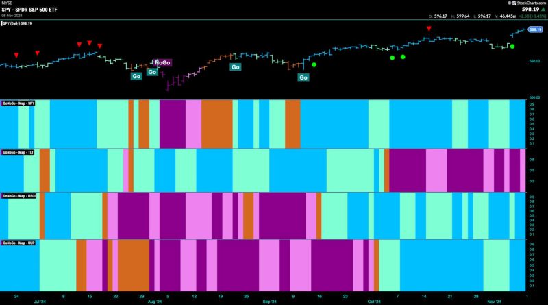  Financials Fuel Equity ‘Go’ Trend Surge to New Heights