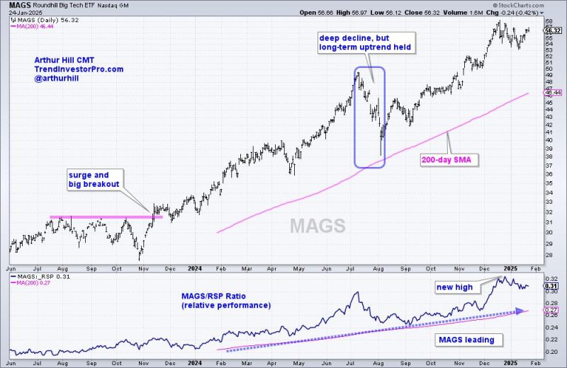  Mag7 ETF Leads as Bullish Pattern Forms – Charting the Trends and Trading Setups for the Mag7 Stocks