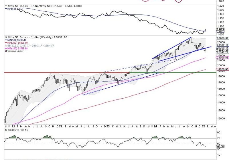  Week Ahead: NIFTY To Stay Tentative Over 6-Day Trading Week; RRG Shows Defensive Sectoral Setup