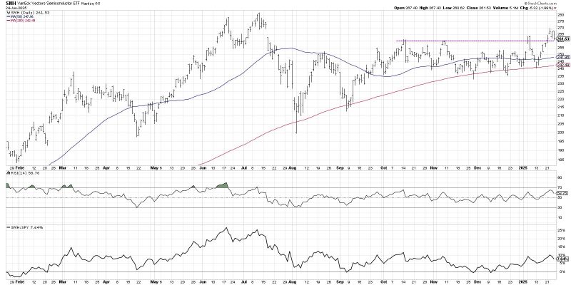  Semiconductors Have More to Prove Before Breakout is Believed