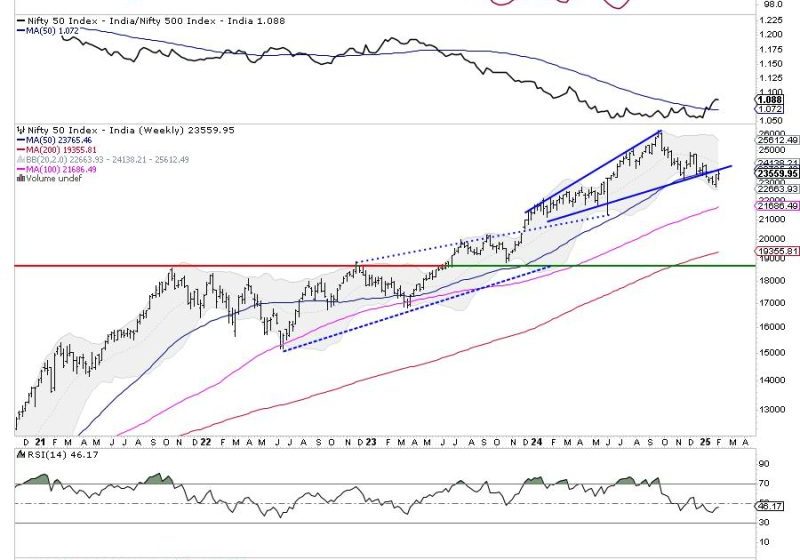  Week Ahead: NIFTY Stares At Crucial Support; RRG Hints At Defensive & Risk-Off Setups