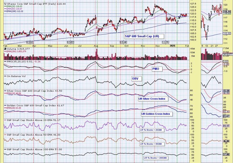  SP600 (IJR) Silver Cross BUY Signal May Arrive Too Late