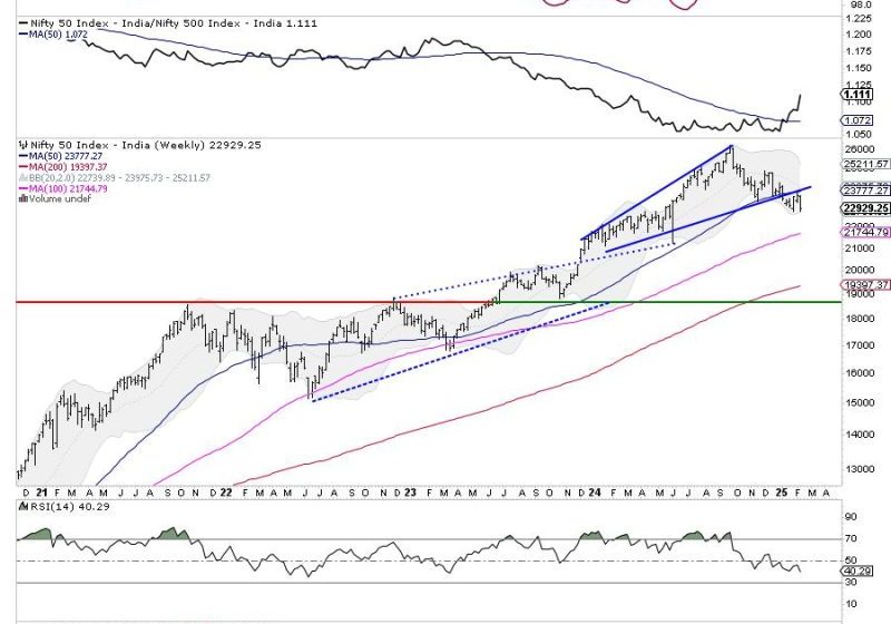  Week Ahead: NIFTY Tests Crucial Support; Violation Of This Level May Invite Incremental Weakness