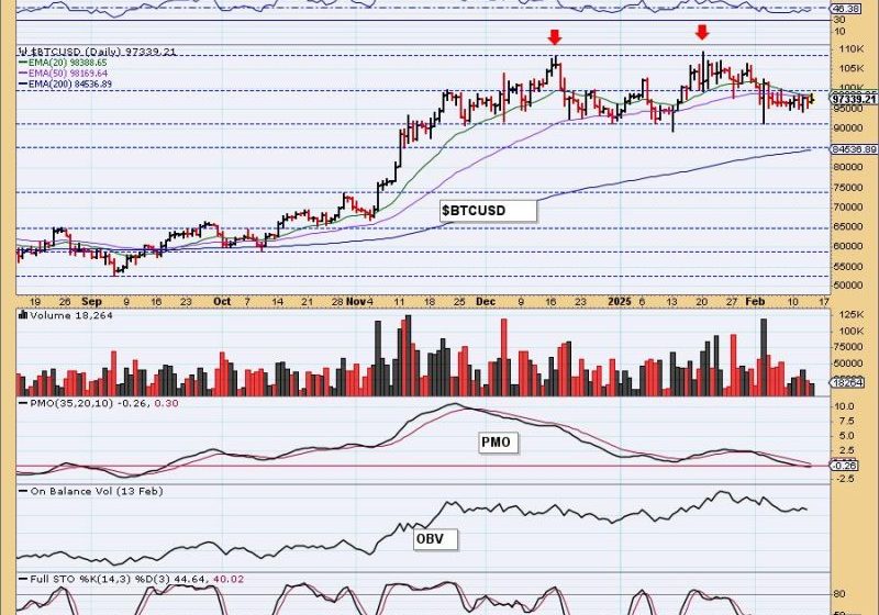  Double Tops on Bitcoin and the Dollar