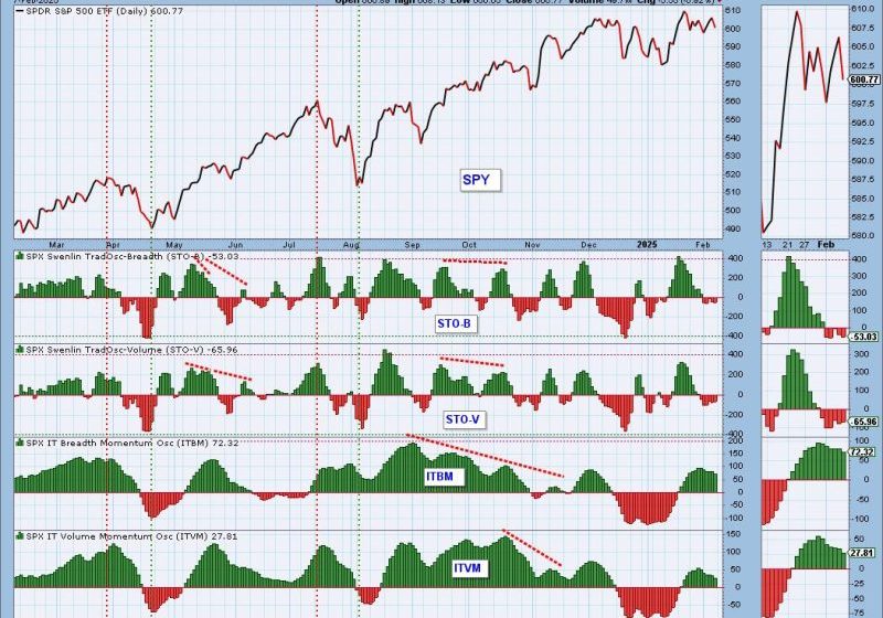  IT Breadth Momentum (ITBM) and IT Volume Momentum (ITVM) Top – Participation Draining