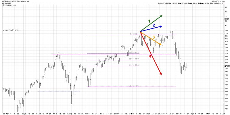  Will QQQ Retest All-Time Highs By End of April?