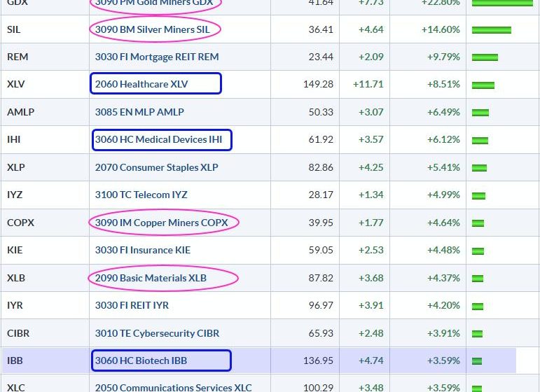  Commodity and Healthcare Related ETFs Lead in 2025 – Bullish Breakout in Biotechs