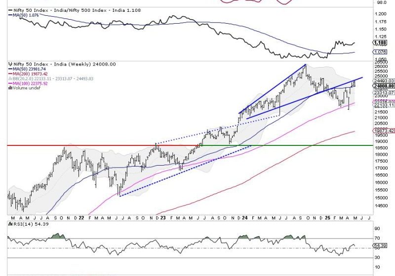 Week Ahead: NIFTY Stays In Technically Challanging Environment; Price Action Against These Levels Crucial