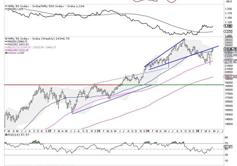 Week Ahead: While NIFTY Continues To Consolidate, Watching These Levels Crucial