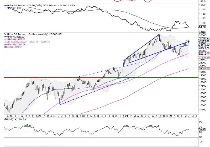 Week Ahead: NIFTY’s Behavior Against This Level Crucial As The Index Looks At Potential Resumption Of An Upmove