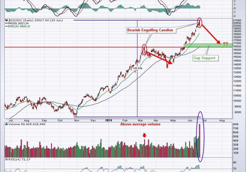 The NASDAQ 100, On The Brink Of A Breakout, Needs Help From This Group