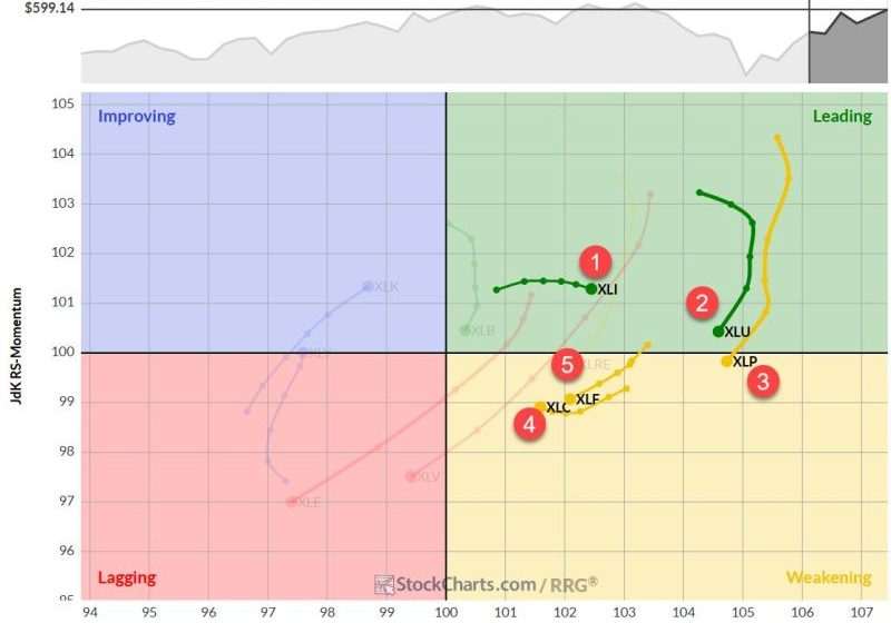  The Best Five Sectors, #22