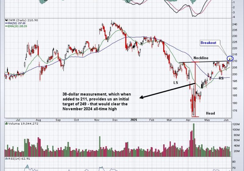 Big Rally Ahead Should Yield All-Time High on This Index
