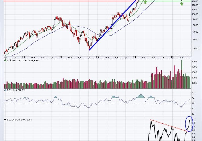 All-Time Highs and An Upcoming Rate Cut: We’re Just Getting Started on This Move Higher