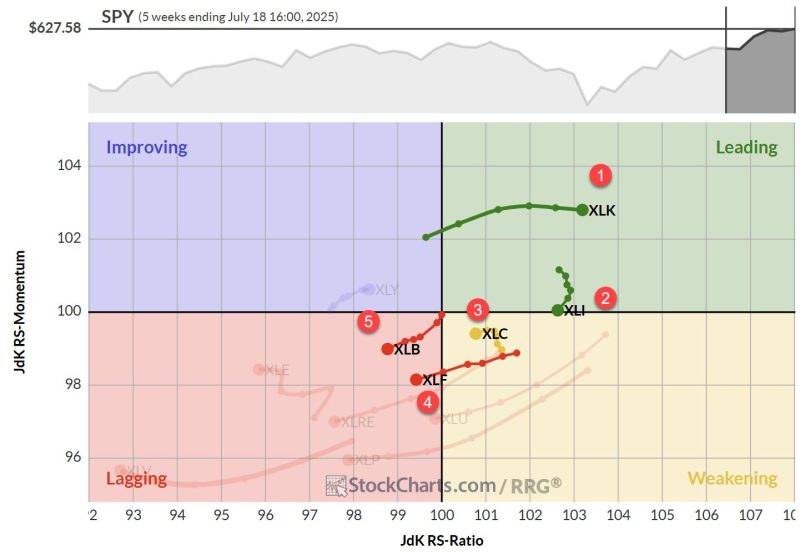 The Best Five Sectors, #28