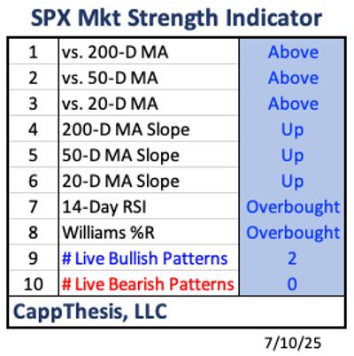  The CappThesis Market Strength Indicator: What It’s Telling Us Now
