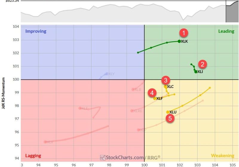 The Best Five Sectors, #26