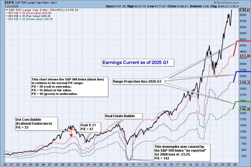  S&P 500 Earnings for 2025 Q1 — Still Overvalued