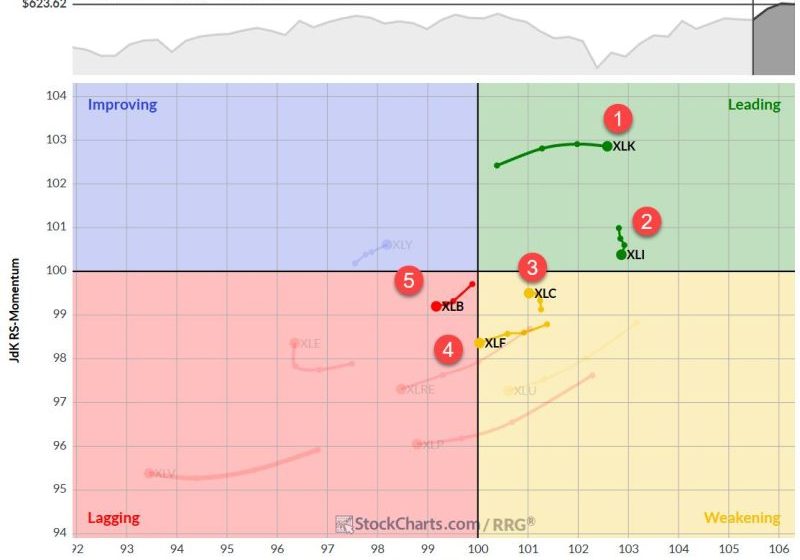 The Best Five Sectors, #27